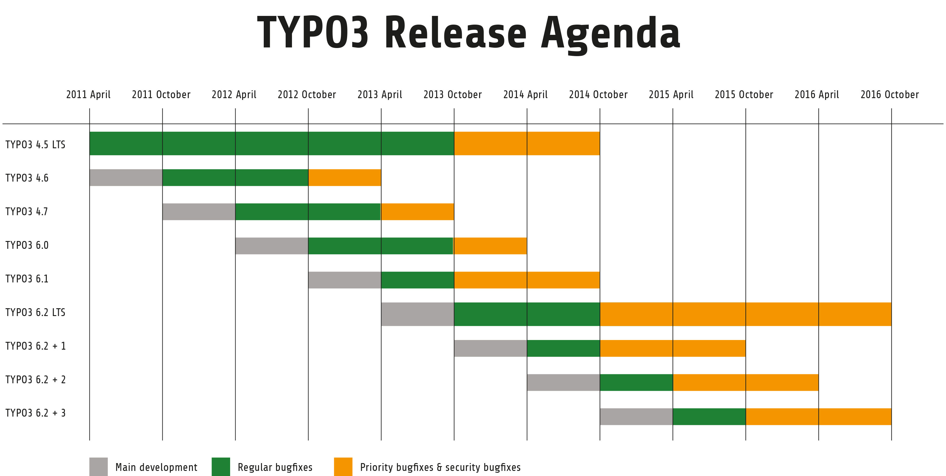 TYPO3_Release_Agenda_LTS